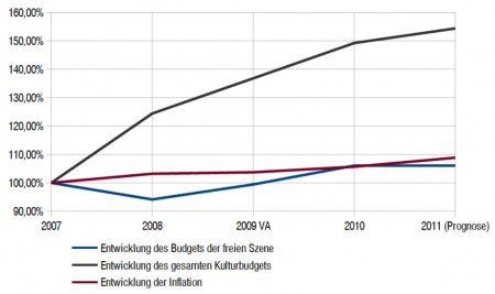 2011.10.17 Offener Brief Grafik 450x267 Linz verendet   ohne freie Kultur!